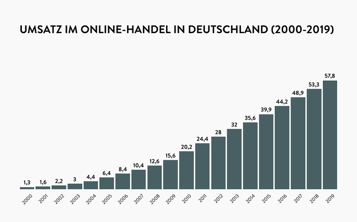 online-handel-umsatz-deutschland.png