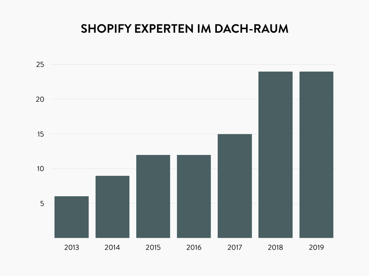 shopify-experten-in-dach-raum.png